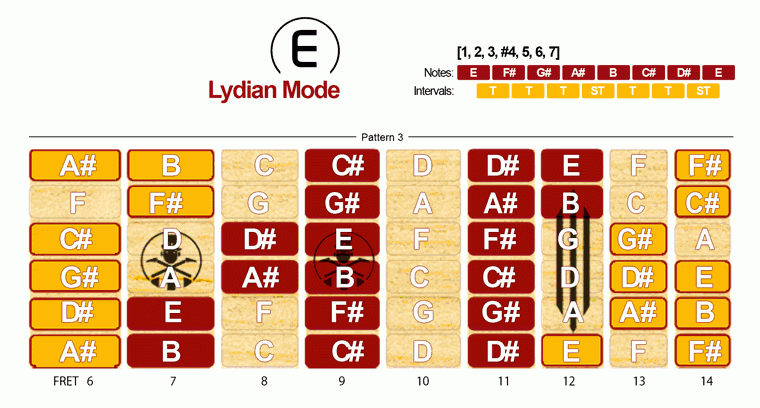 Lydian Mode Scale · Pattern 3